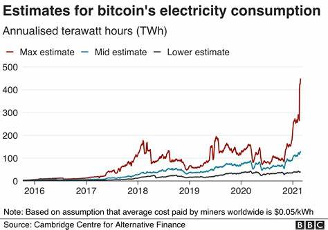 Every Bitcoin transaction consumes over $100 in electricity - Fortune
