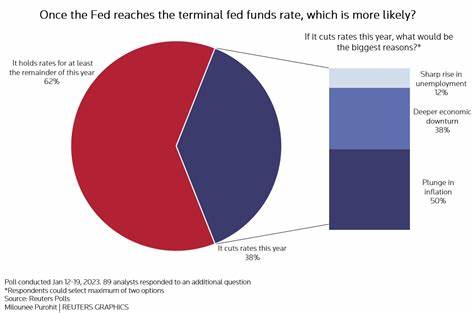 Fed to cut rates by 25 basis points on Sept. 18, twice more in 2024: Reuters poll - Reuters