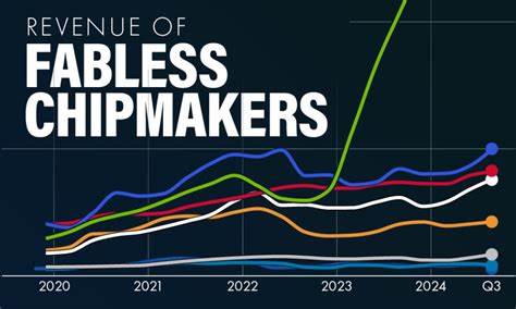 Ranked: Chip Designers by Revenue (2019-2024)