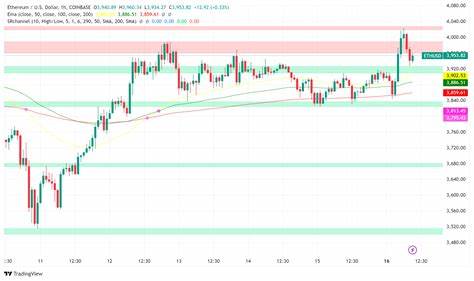 Ethereum Price Forecast – ETH Setup Hints at Possible Rally to $1700