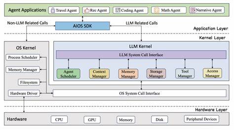 The Future of Software (AIOS)