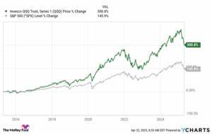 Here's How Much a $100 Monthly Investment in the Nasdaq 100 Could Grow Over the Long Term