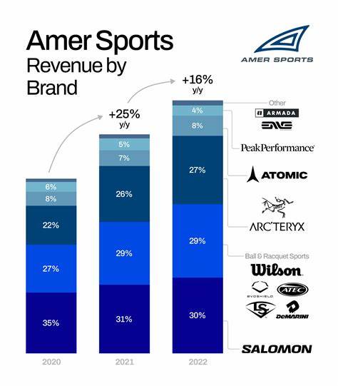 Amer Sports Stock Hits All-Time High as Firm Tops Estimates, Raises Outlook