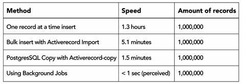 The Fastest Postgres Inserts
