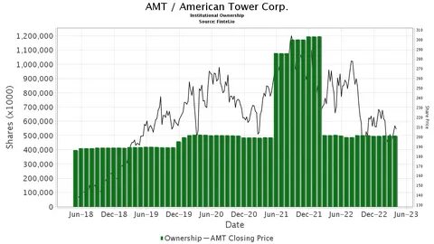 TD Cowen Affirms Buy Rating on American Tower (AMT) with $241 PT, Citing Solid Demand