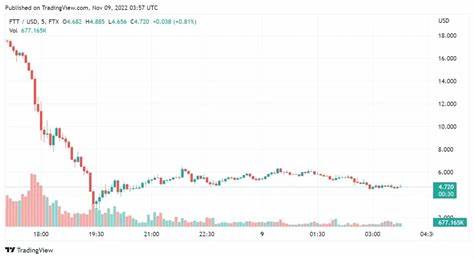 Krypto-Preis heute: Bitcoin-, Ethereum-, Dogecoin- und FTX-Token steigen um bis zu 75 % – The Economic Times

