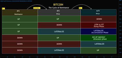 Bitcoin Dominance Cheat Sheet for CRYPTOCAP:BTC.D by CryptoCheck - TradingView