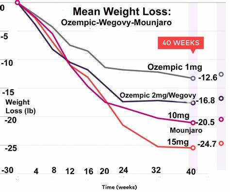 How much extra weight is lost with Zepbound over Wegovy