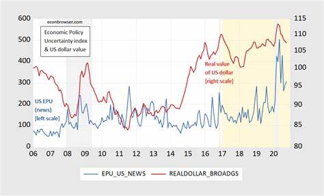 The U.S. Dollar Slips as Economic Uncertainty Rises