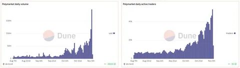 Polymarket Rides X Hype to $1.1B May Volume—But Fails to Hold Traders