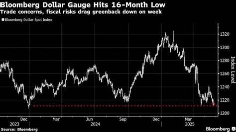Dollar Falls to Lowest Since 2023 as Investors Eye Trade Risks