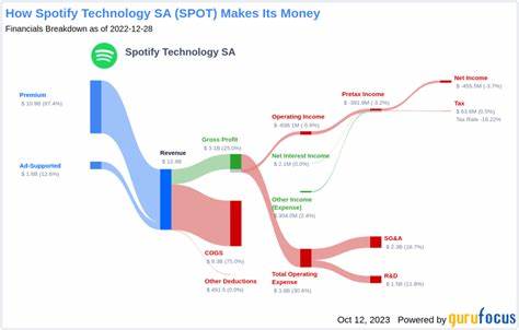 Is Spotify Technology S.A. (SPOT) The Best Performing Large Cap Stock So Far in 2025?