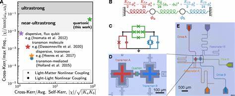 Near-ultrastrong nonlinear light-matter coupling in superconducting circuits