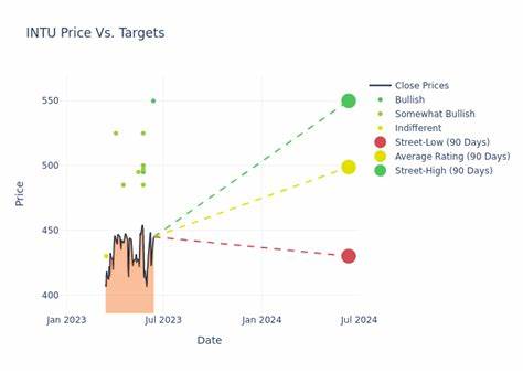 Intuit price target raised to $770 from $660 at JPMorgan