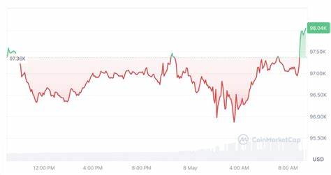 Bitcoin returns to $98K as Fed holds rates steady despite Trump’s demand
