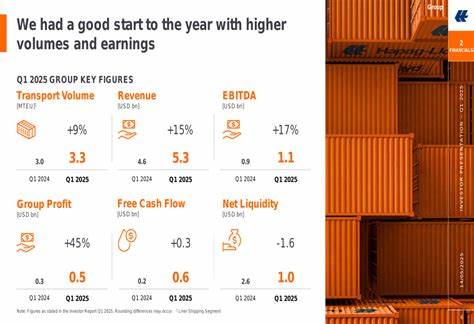 Hapag-Lloyd: Huge Surge in Volume in the Last Couple of Days