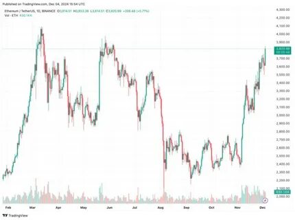 Ethereum steht vor Mega-Rallye: Analyst sieht Ausbruch auf 3.800 Dollar