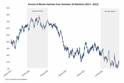 Diese sechs Diagramme zeigen, wie Bitcoin-Mining den Bärenmarkt übersteht
