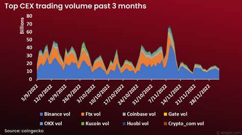 DEX market share reaches ATH as CEXs face shrinking volume - CryptoSlate