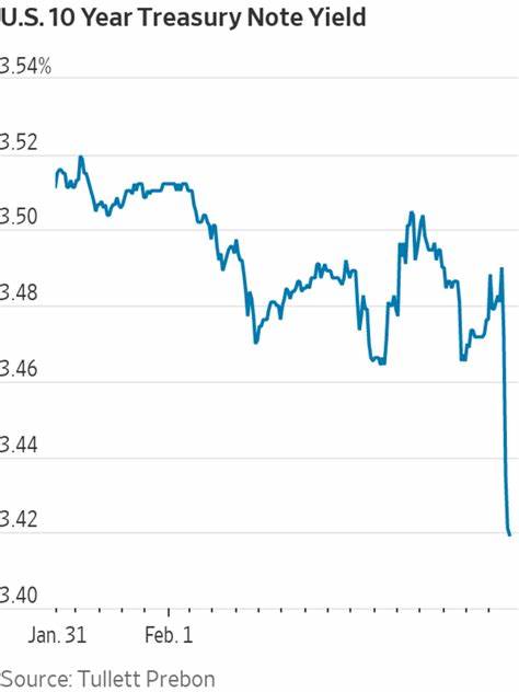 Treasury Yields Fall Amid Concerning Labor Data, Mild Inflation