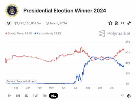 Polymarket, Prediction Betting Markets Vindicated by Trump's Strong Showing