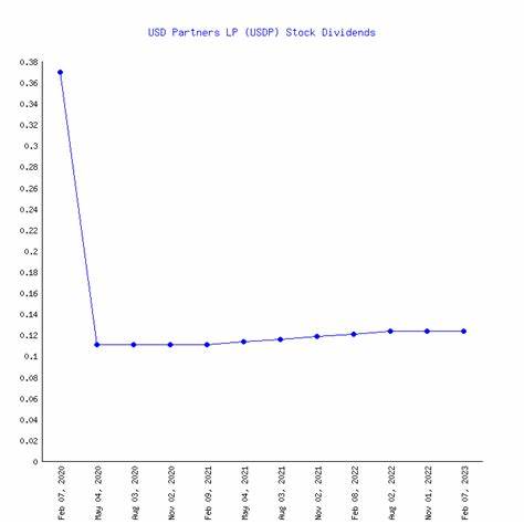 USD Partners LP Announces Third Quarter 2023 Results