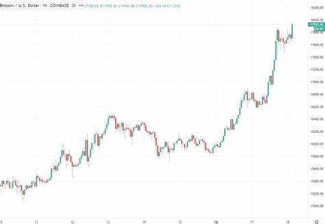 Bitcoin spikes to $18,000 on better than expected CPI data - CryptoSlate