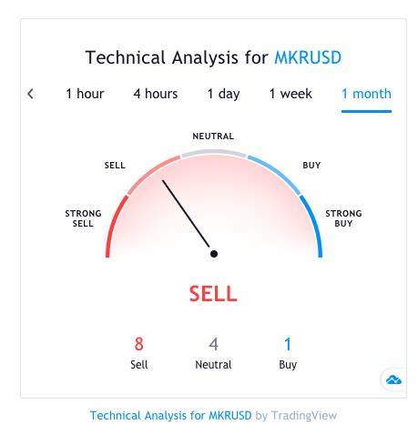 MKR Price Stalls Near $1600: Can It Fend Off Further Decline? - The Coin Republic