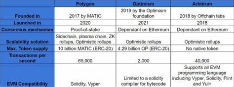 Comparing Ethereum’s Layer 2 Solutions: A Look at zkSync, Arbitrum, and Optimism - CryptoTicker.io - Bitcoin Price, Ethereum Price & Crypto News