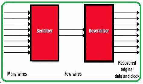OpenSERDES – Open Hardware Serializer/Deserializer (SerDes) in Verilog