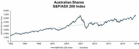 Why I think ASX 200 shares remain the best path to long-term wealth