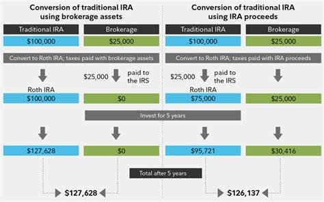 How Much Tax Do You Pay on a Roth IRA Conversion?