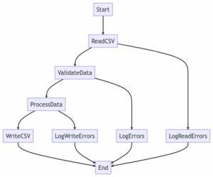 Show HN: AnkaFlow – SQL and Python Data Pipelines That Run in Python or Browser