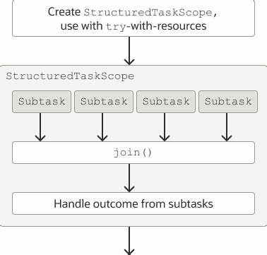 Java's Structured Concurrency: Finally Finding Its Footing