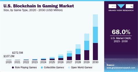 Blockchain in Gaming Market