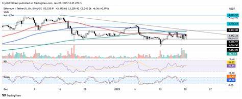 Ethereum Price Forecast: ETH set for rally as its Foundation allocates 50,000 ETH to DeFi