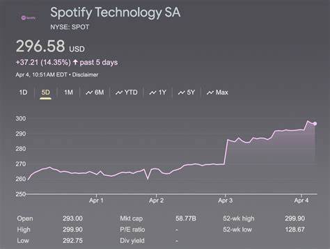 Spotify Stock Gets Street-High Price Target