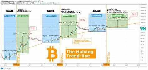 Bitcoin’s next halving could spell a surge in price as demand outpaces supply - CryptoSlate