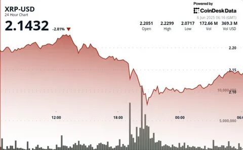 XRP Price Whipsaws in Volatile Trading Session Amid Broader Market Slide