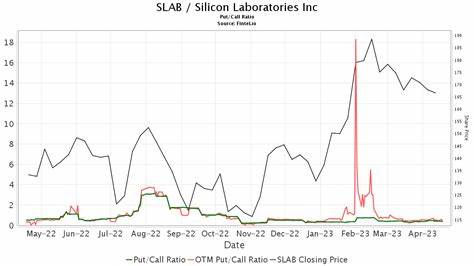 Benchmark Reiterates Buy Rating on Silicon Laboratories (SLAB) Stock, Keeps PT at $160