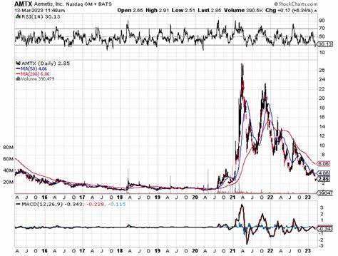 Why Is Aemetis Stock Trading Higher On Tuesday?