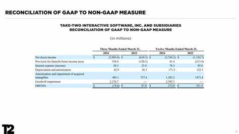Game On: Take-Two reports mixed Q4 earnings results