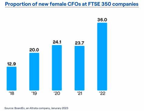 Companies bet on internal hires and first-timers as CFO turnover rises in Q1
