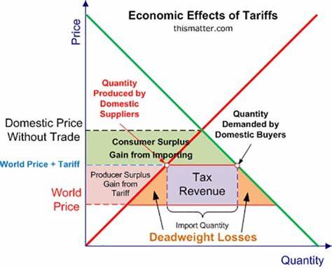 Why tariffs have yet to drive inflation higher