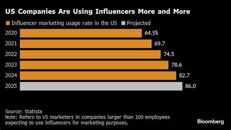 Influencer Marketing Gains Ground as Global Ad Budgets Tighten