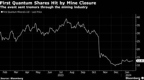 Base Metal Prices Mixed; Copper Gains as Hedge Funds Rebuild Positions
