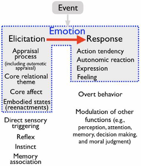 Appraisal-Based Chain-of-Emotion Improves AI Persona Accuracy