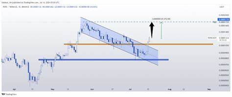 Pepe Price Prediction: Poised For New Peak As Futures Market Activity Explodes