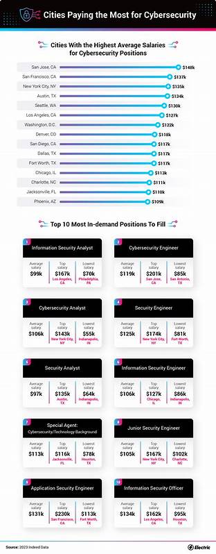 Top US cities for cybersecurity job and salary growth