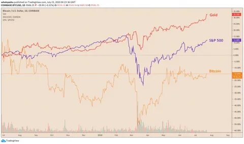 Bitcoin/S&P correlation hits zero as bitcoin price looks to reach $40,000 in November - TheStreet